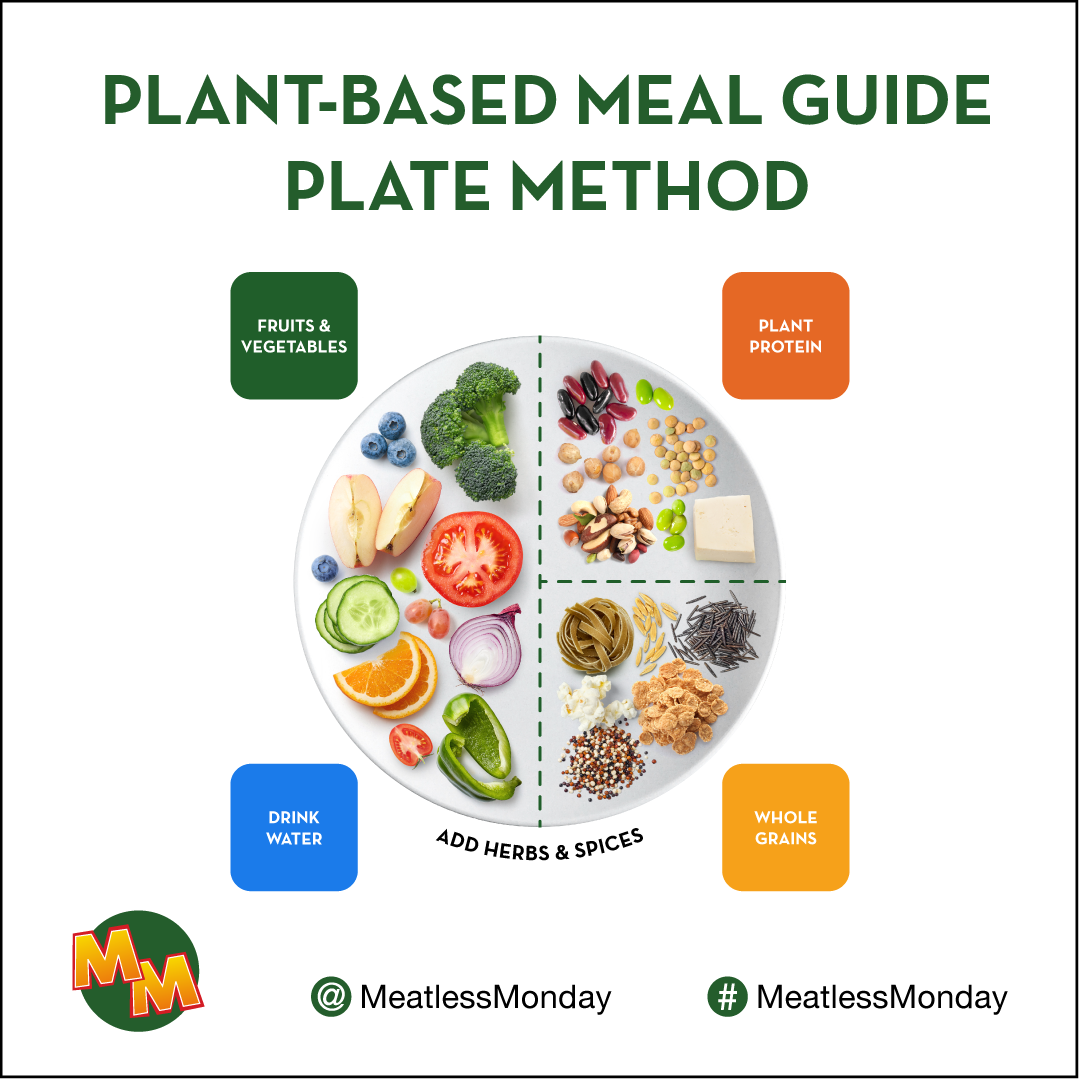 plant-based meal guide plate method